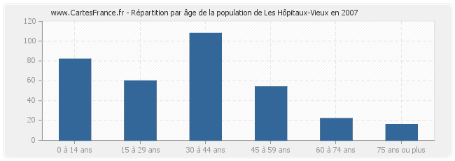 Répartition par âge de la population de Les Hôpitaux-Vieux en 2007